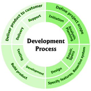 Custom Development
