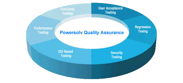 Quality Assurance Software Development