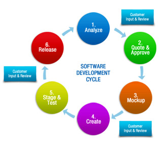 Software Development Cycle