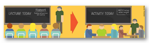 flipping the classroom