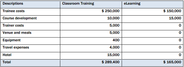 LMS ROI Calculation