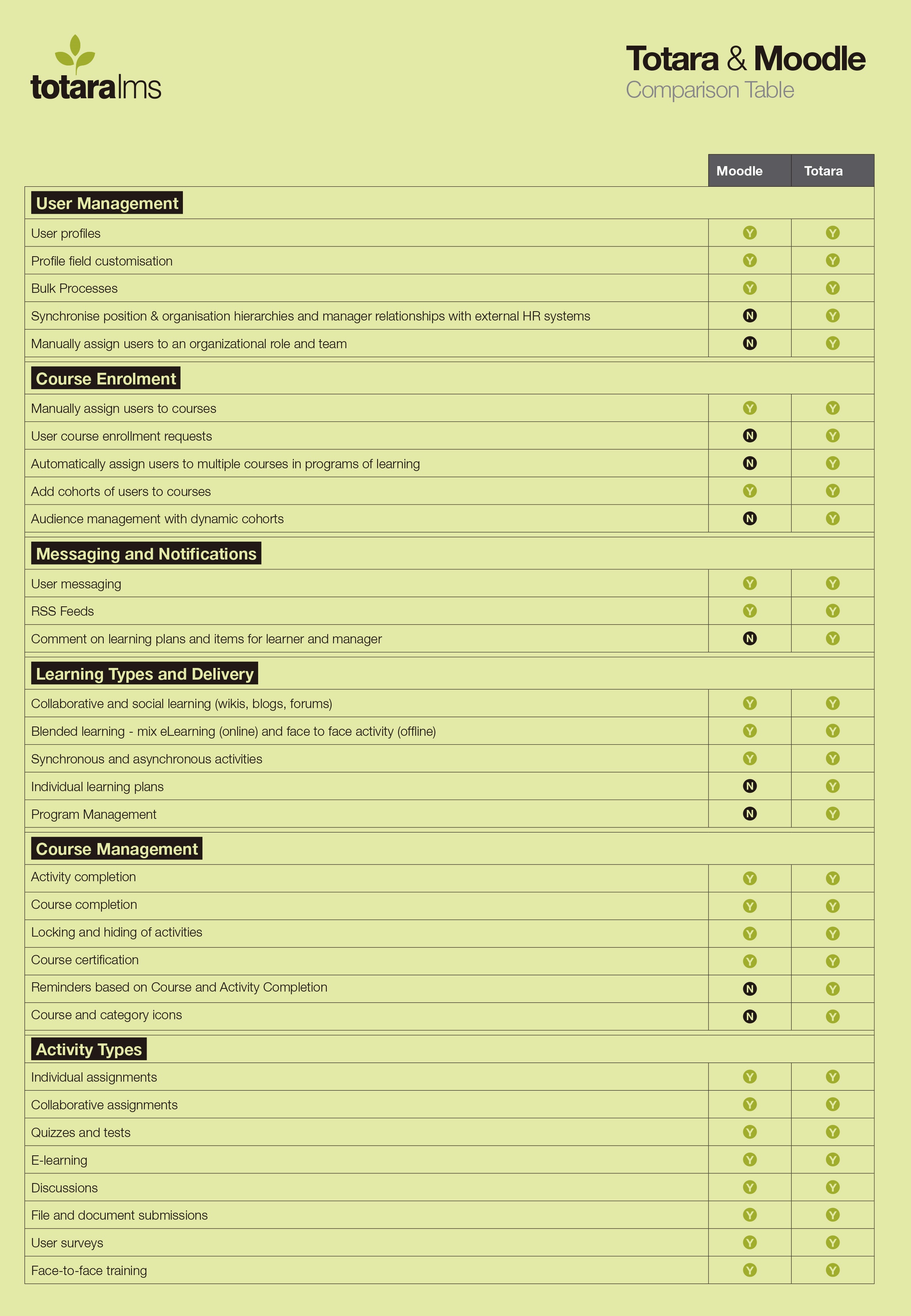 Totara vs Moodle