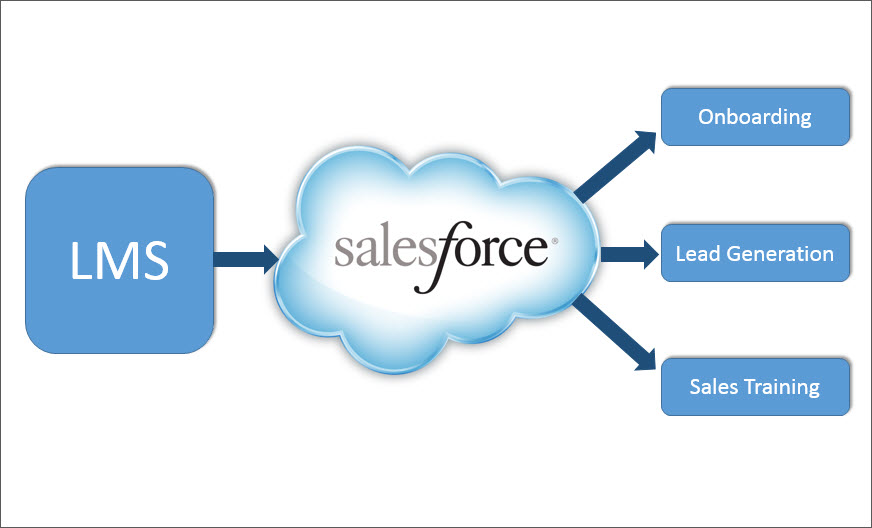 salesforce lms