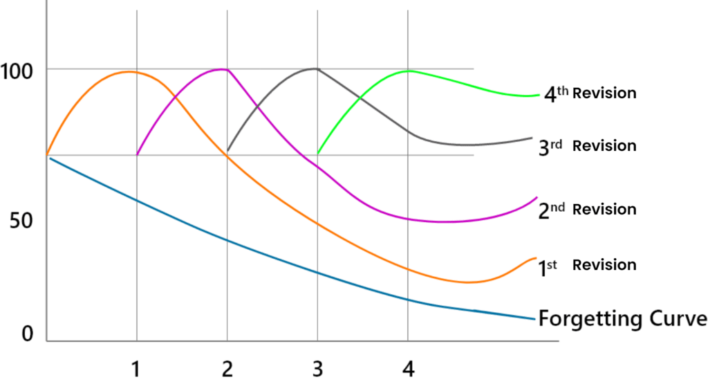 Forgetting Curve Psychology and Method to Deal With it | Paradiso Blog