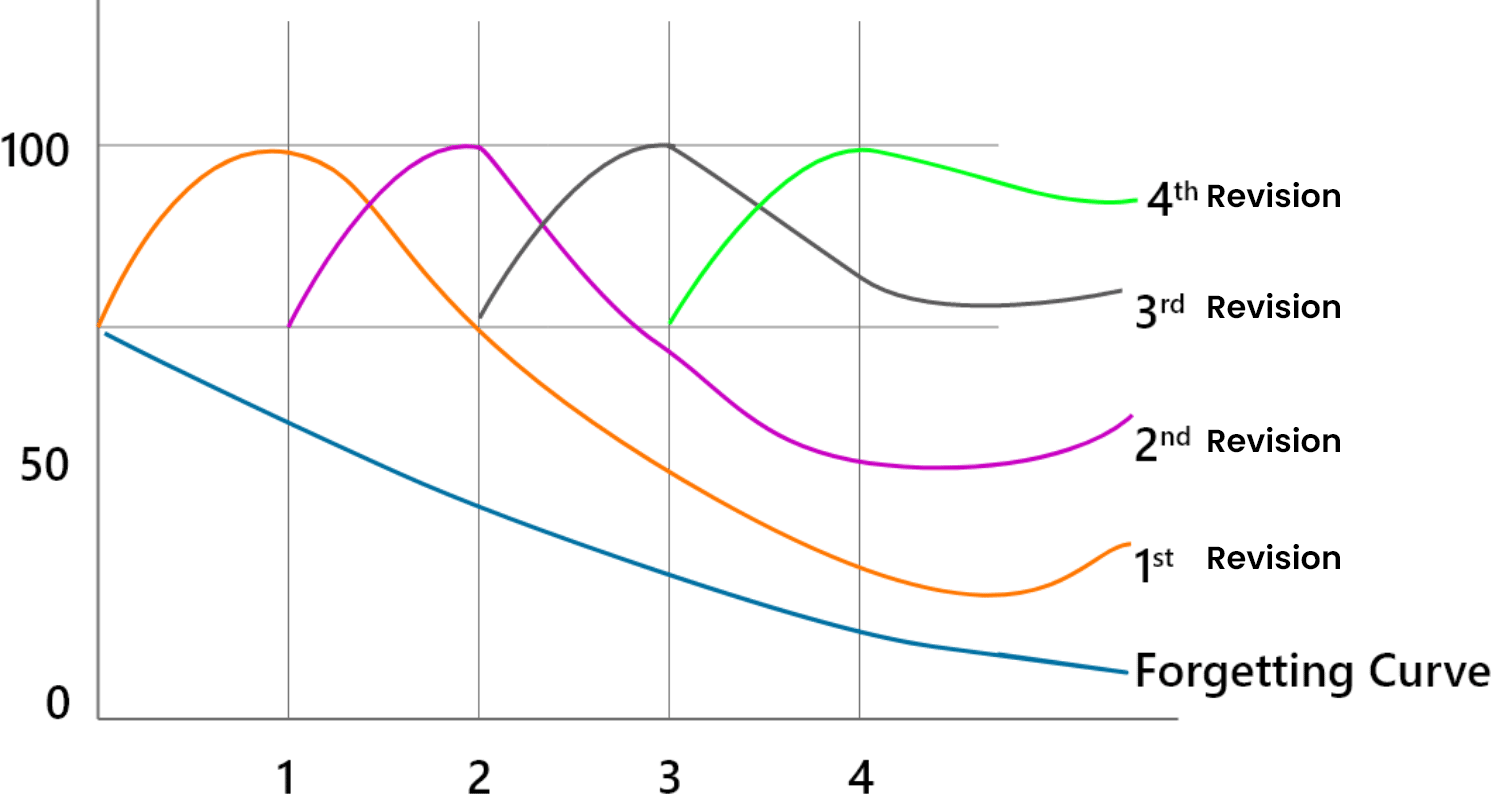 Forgetting Curve Fig