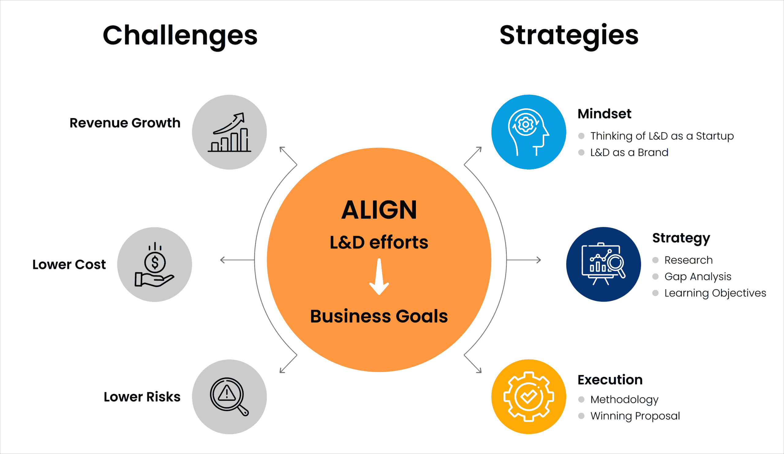 Importance of aligning training with business strategy How to combat L&D challenges to meet business goals faster