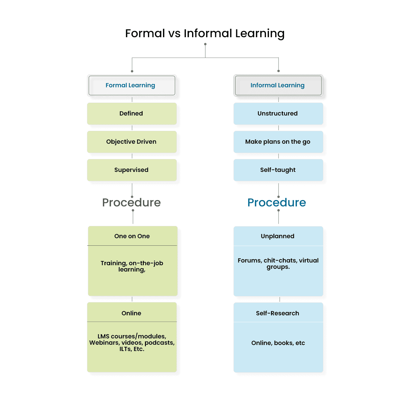 formal vs informal learning