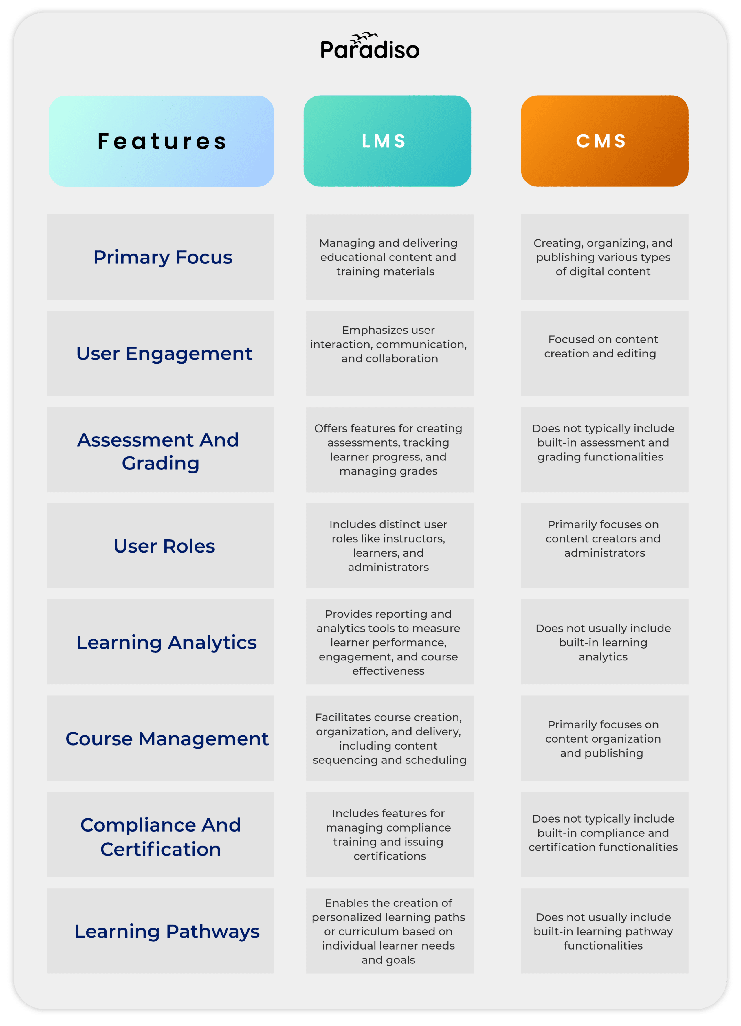 LMS vs CMS