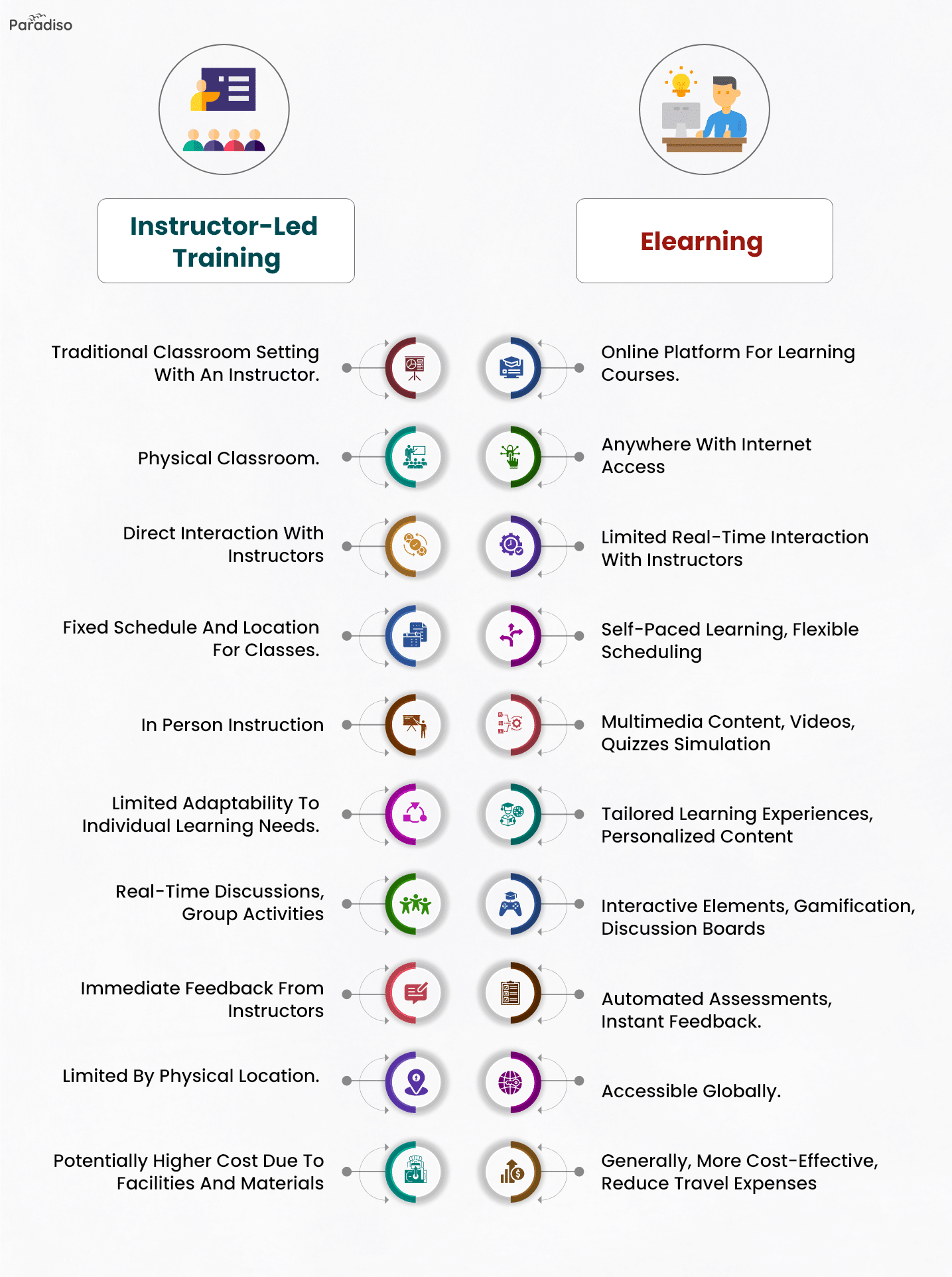 Blended Learning Vs. ILT