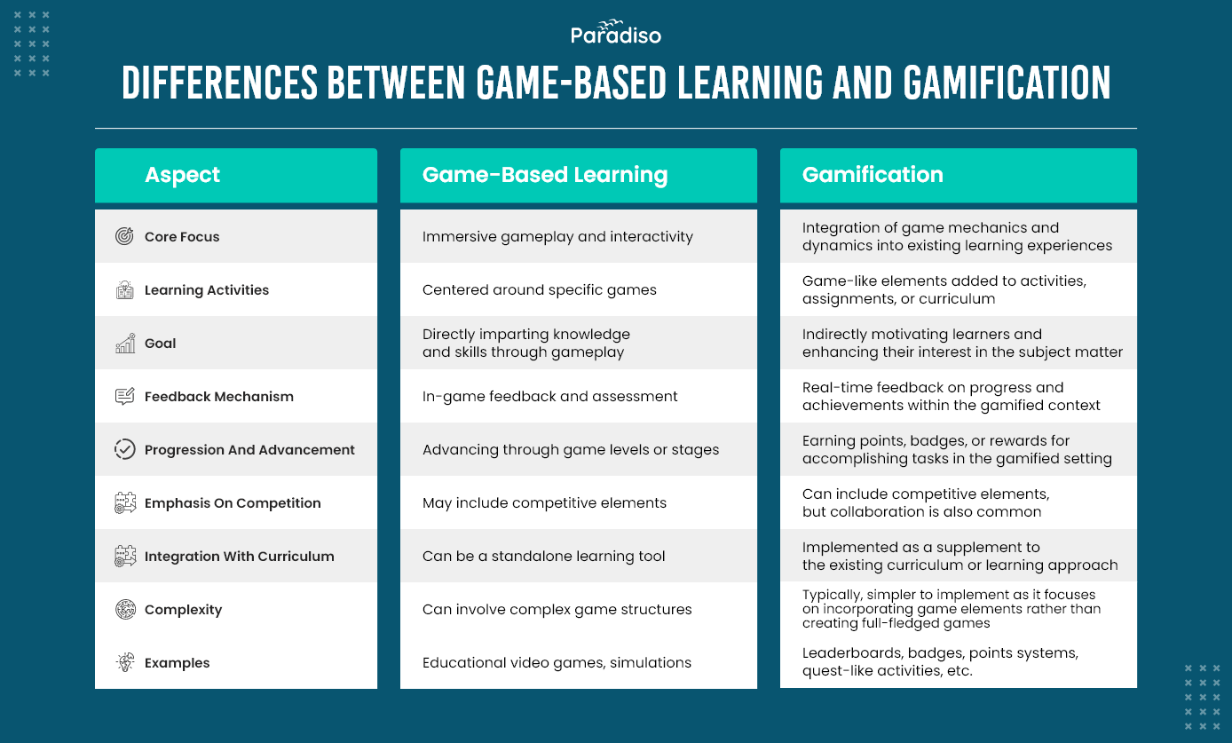 Differences Between Game-Based Learning and Gamification