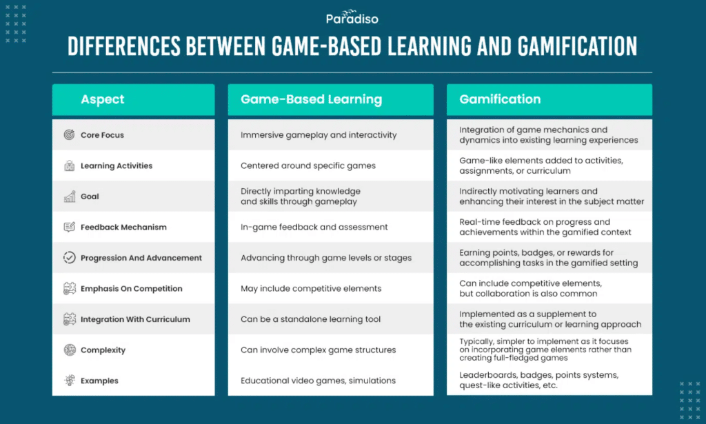Gamification vs Game based learning and what is Difference between it?