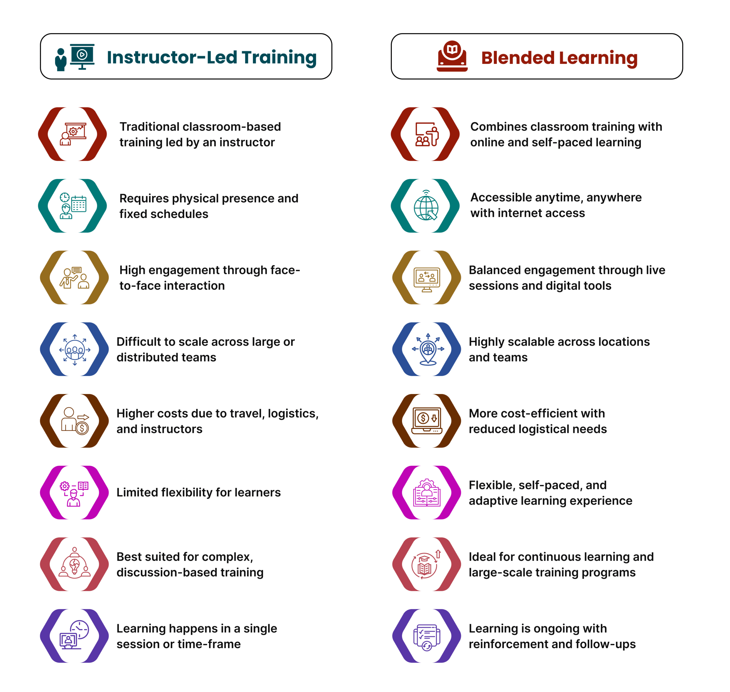 Blended Learning vs. ILT