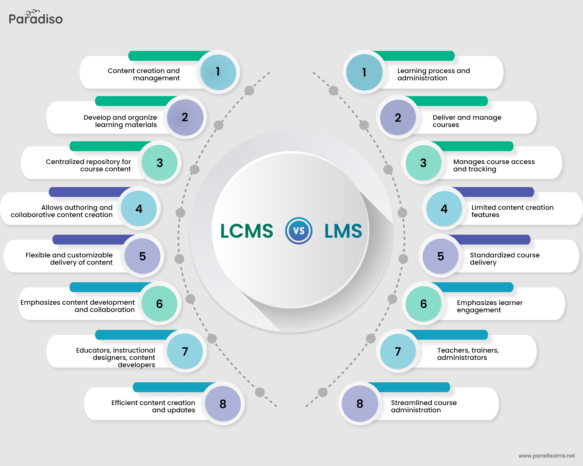 LCMS vs. LMS
