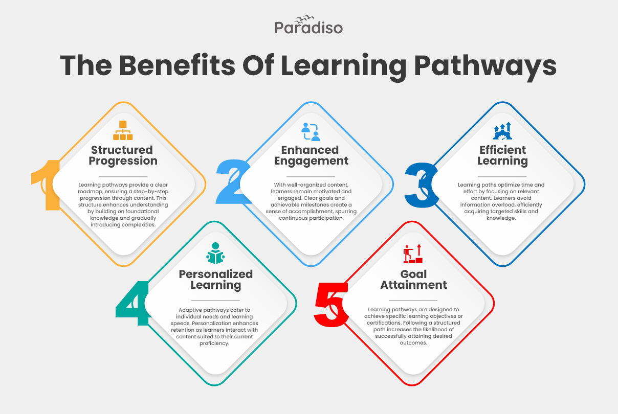 Learning paths for learning management systems