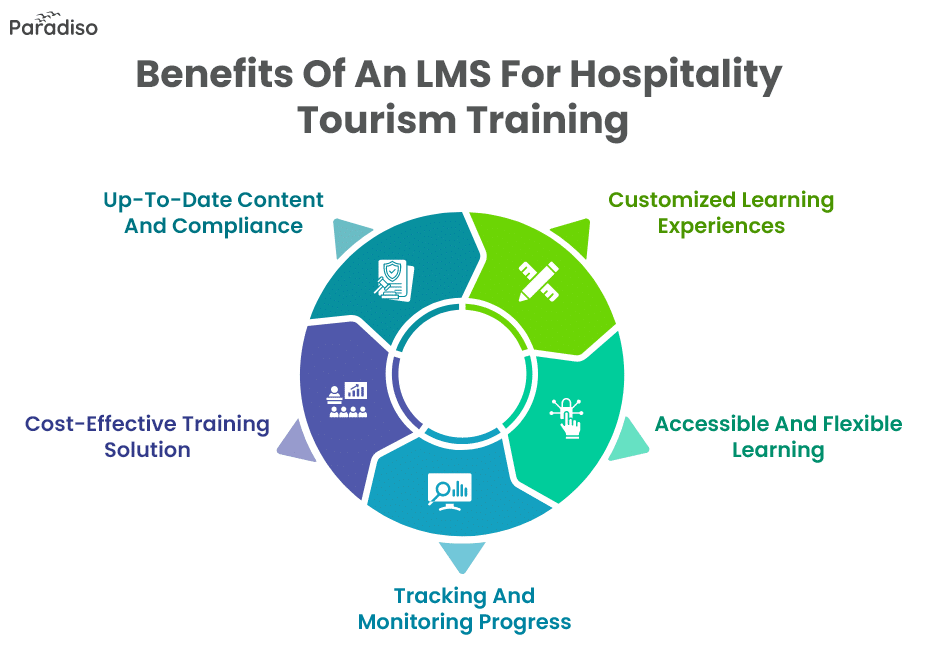 Benefits of an LMS for Hospitality Tourism Training