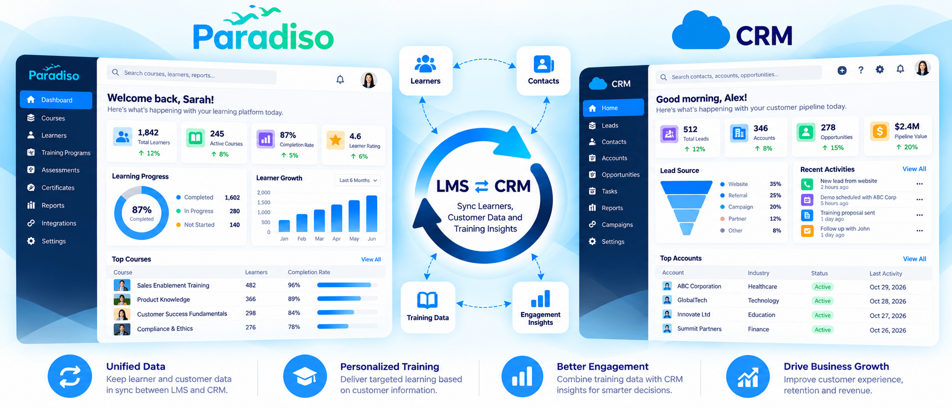 Paradiso LMS and CRM integration dashboard showing synchronized learner and customer data, personalized training, and engagement insights.