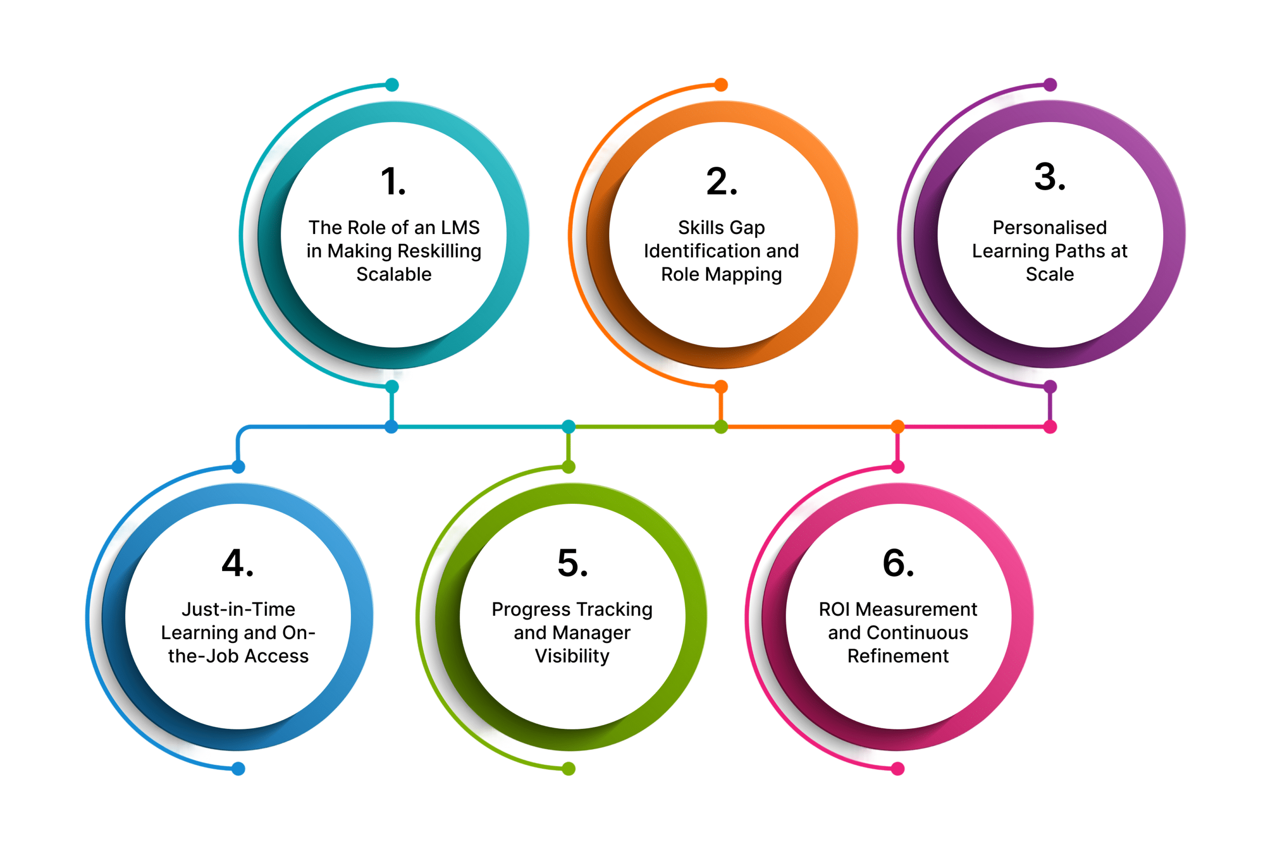 The Role of an LMS in Making Reskilling Scalable
