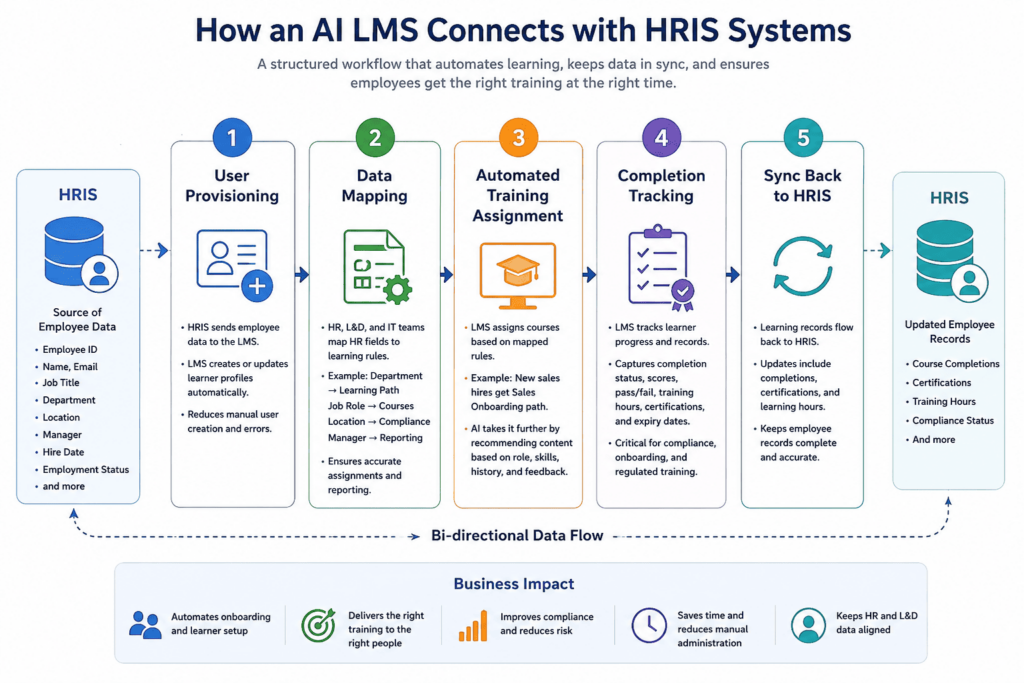 AI LMS and HRIS Integration: How to Connect Your Learning Platform to ...