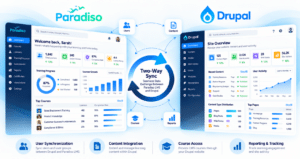 Paradiso LMS and Drupal integration dashboard showing two-way synchronization, user management, course access, content integration, and reporting.