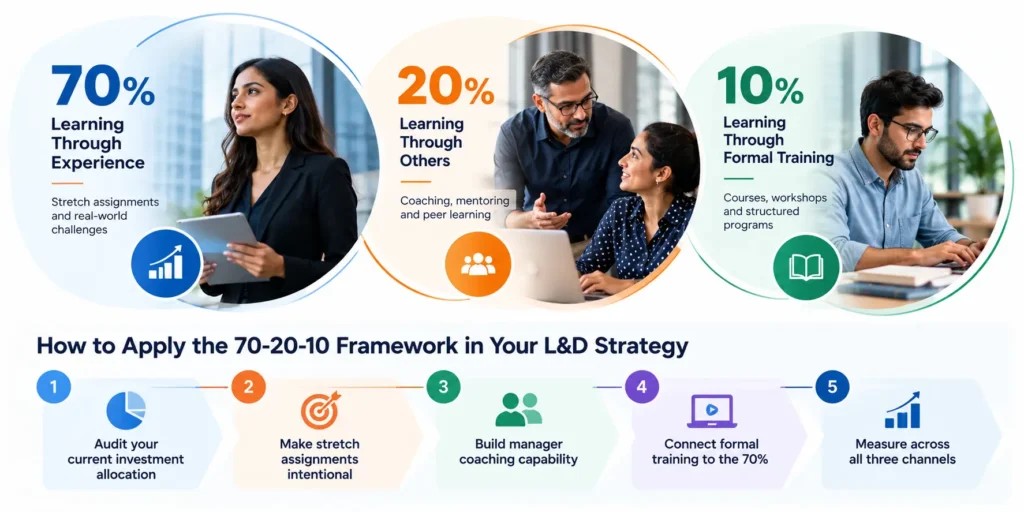 70-20-10 Learning Model
