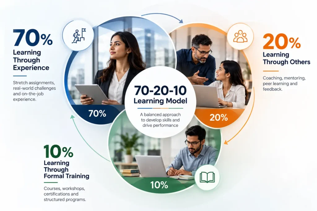 70-20-10 Learning Model