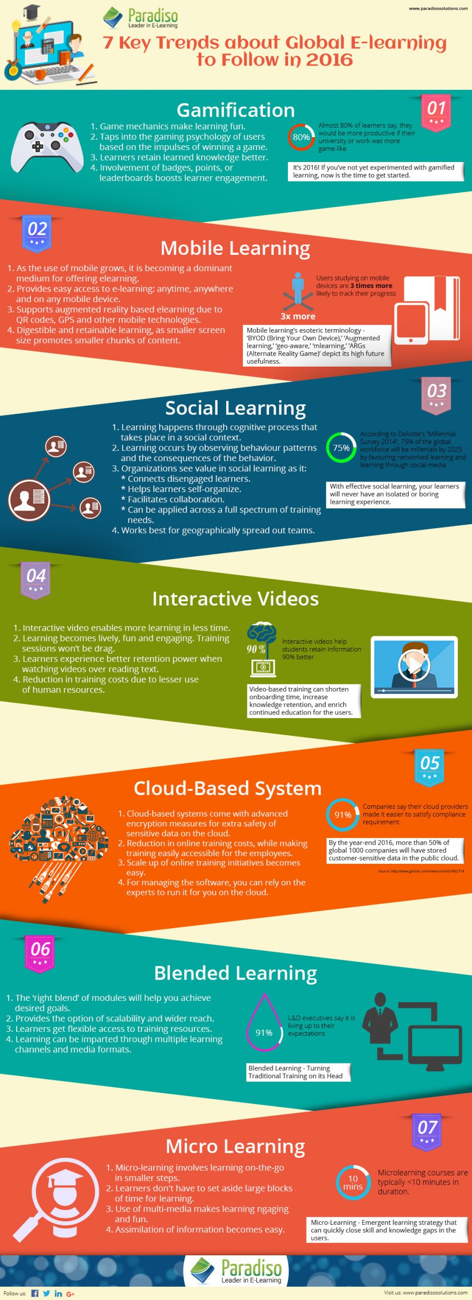elearning trends