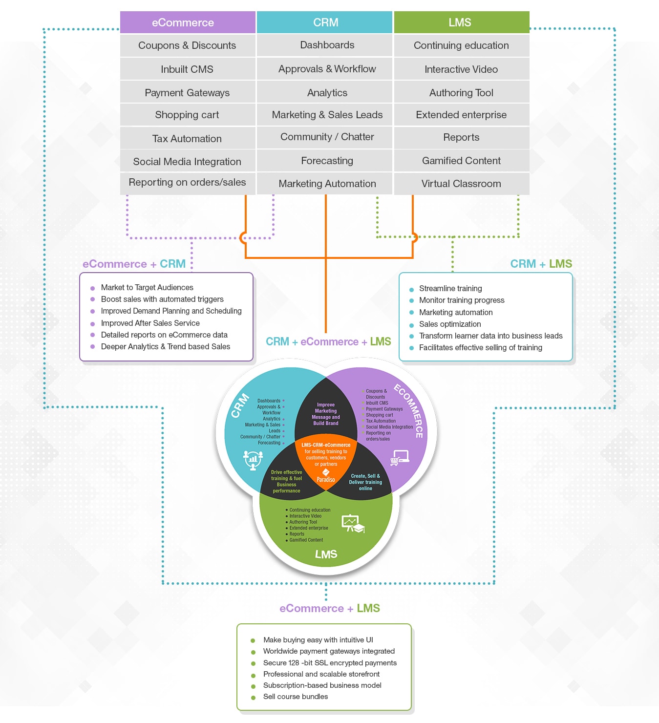 Selling courses online with LMS CRM Integration