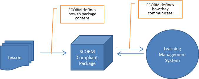 components of scorm