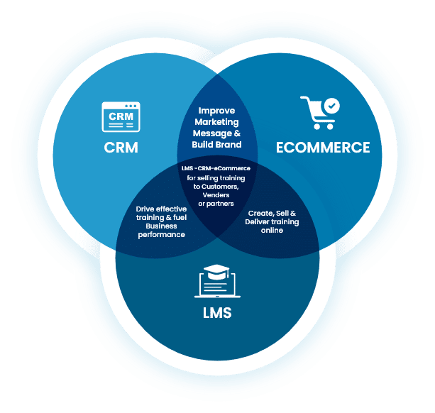 Why Paradiso LMS for Customer Training