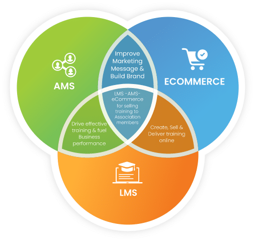 Features of Paradiso LMS for Associations