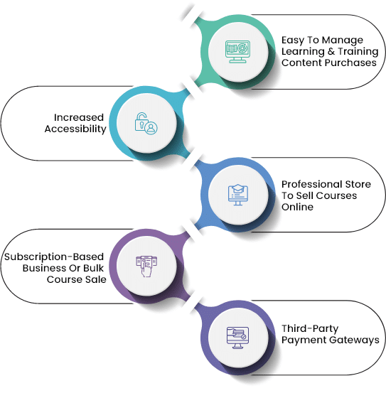 Paradiso LMS eCommerce Integration customized to meet Your Programs Specific Needs