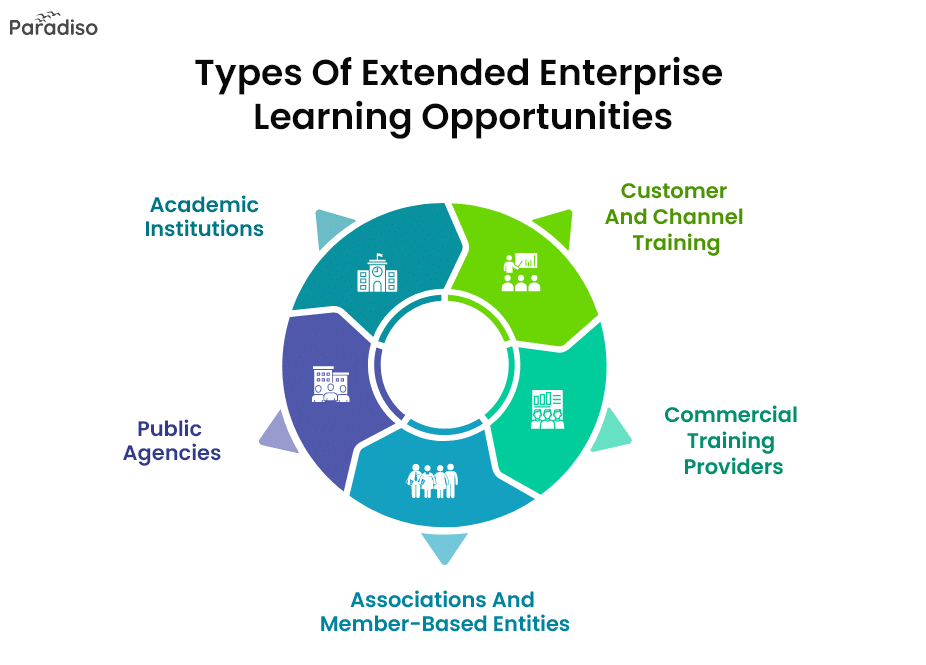 Types of Extended Enterprise Learning Opportunities