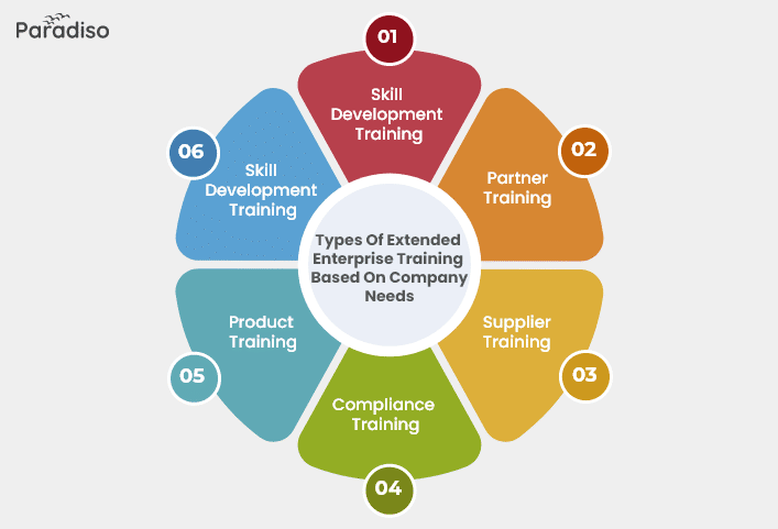 Types of Extended Enterprise Training Based on Company Needs