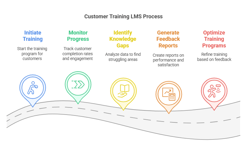 How a Customer Training LMS Works