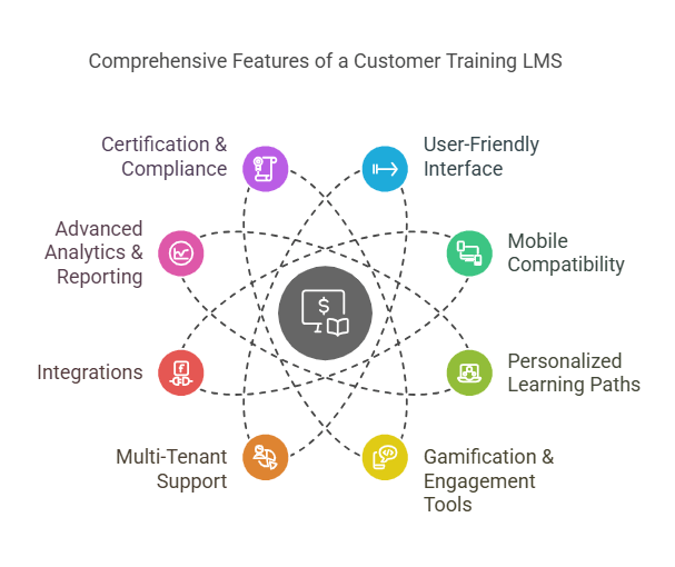 Key Features of a Customer Training LMS