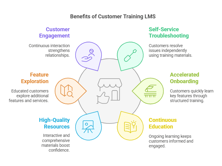 benefits of customer training lms