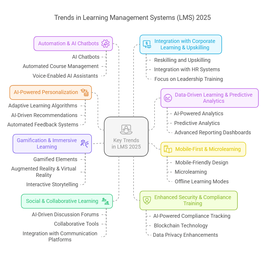 Key-Trends-for-Learning-Management-Systems-LMS-in-2025-visual-selection