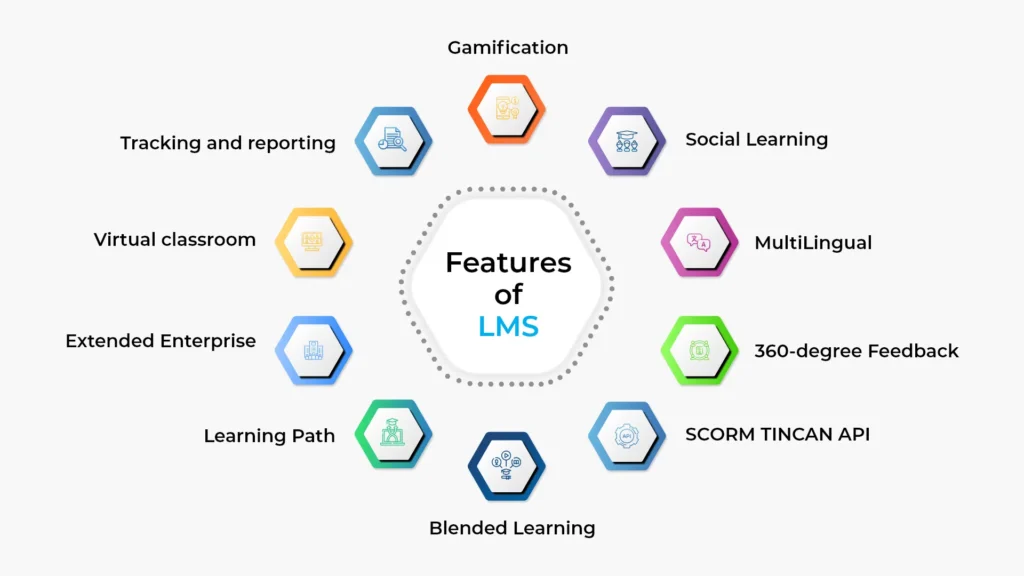 What is an LMS? A Guide to Learning Management Systems