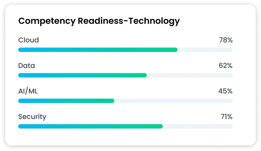 Technology teams